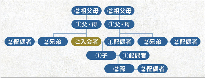 二等級の説明図