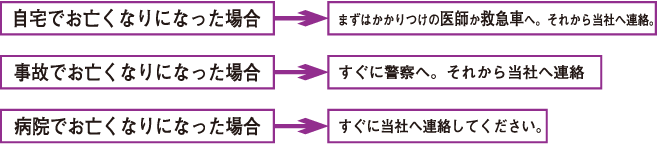 自宅でお亡くなりになった場合→まずはかかりつけの医師か救急車へ。それから当社へご連絡｜事故でお亡くなりになった場合→すぐに警察へ。それから当社へご連絡｜病院でお亡くなりになった場合｜すぐに当社へ連絡してください。